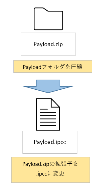 Payloadフォルダを圧縮し、拡張子をzipからipccに変更する