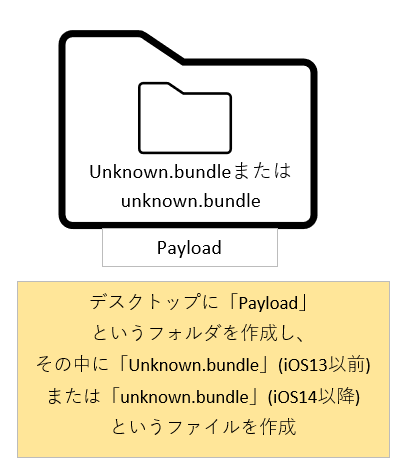 デスクトップに「Payload」というフォルダを作り、 そのフォルダの中にiOS13以前であれば「Unknown.bundle」 iOS14以降であれば「unknown.bundle」フォルダを作成